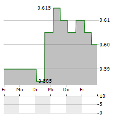 THARISA Aktie 5-Tage-Chart