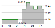 THARISA PLC 5-Tage-Chart