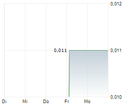 THC BIOMED INTL LTD Chart 1 Jahr