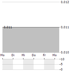 THC BIOMED Aktie 5-Tage-Chart