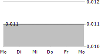 THC BIOMED INTL LTD 5-Tage-Chart