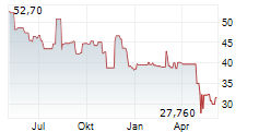 THE ANDERSONS INC Chart 1 Jahr