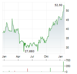 THE ANDERSONS Aktie Chart 1 Jahr