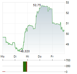THE ANDERSONS Aktie 5-Tage-Chart
