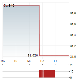 THE ANDERSONS Aktie 5-Tage-Chart