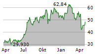 THE BANCORP INC Chart 1 Jahr