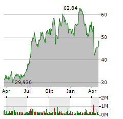 THE BANCORP Aktie Chart 1 Jahr