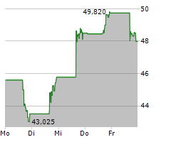 THE BANCORP INC Chart 1 Jahr