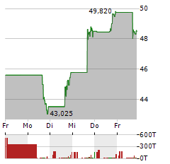 THE BANCORP Aktie 5-Tage-Chart