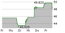 THE BANCORP INC 5-Tage-Chart