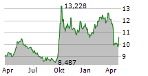 THE CHINA FUND INC Chart 1 Jahr