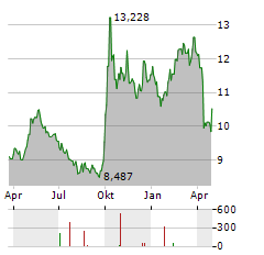 THE CHINA FUND Aktie Chart 1 Jahr