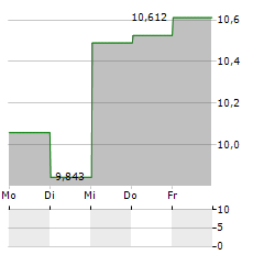 THE CHINA FUND Aktie 5-Tage-Chart