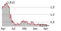 THE DUST SA Chart 1 Jahr