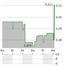 THE DUST Aktie 5-Tage-Chart