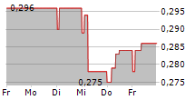 THE DUST SA 5-Tage-Chart