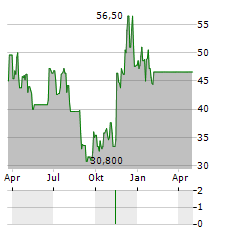 THE ETHER FUND Aktie Chart 1 Jahr