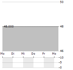 THE ETHER FUND Aktie 5-Tage-Chart