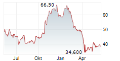 THE GREENBRIER COMPANIES INC Chart 1 Jahr