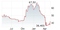 THE GREENBRIER COMPANIES INC Chart 1 Jahr