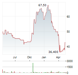 GREENBRIER Aktie Chart 1 Jahr