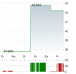 GREENBRIER Aktie 5-Tage-Chart