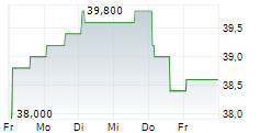 THE GREENBRIER COMPANIES INC 5-Tage-Chart