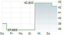 THE GREENBRIER COMPANIES INC 5-Tage-Chart