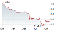THE GROUNDS REAL ESTATE DEVELOPMENT AG Chart 1 Jahr