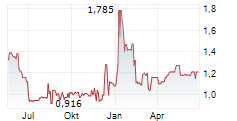 THE GROUNDS REAL ESTATE DEVELOPMENT AG Chart 1 Jahr