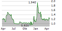 THE GROUNDS REAL ESTATE DEVELOPMENT AG Chart 1 Jahr