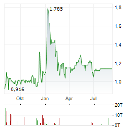 THE GROUNDS REAL ESTATE DEVELOPMENT Aktie Chart 1 Jahr