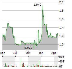 THE GROUNDS REAL ESTATE DEVELOPMENT Aktie Chart 1 Jahr