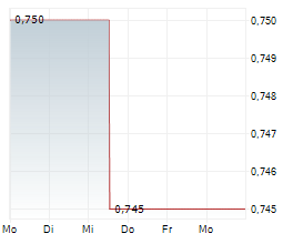 THE GROUNDS REAL ESTATE DEVELOPMENT AG Chart 1 Jahr
