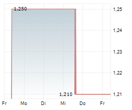 THE GROUNDS REAL ESTATE DEVELOPMENT AG Chart 1 Jahr