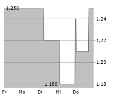 THE GROUNDS REAL ESTATE DEVELOPMENT AG Chart 1 Jahr