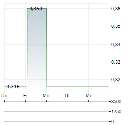 THE GROUNDS REAL ESTATE DEVELOPMENT Aktie 5-Tage-Chart