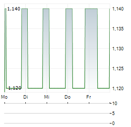 THE GROUNDS REAL ESTATE DEVELOPMENT Aktie 5-Tage-Chart