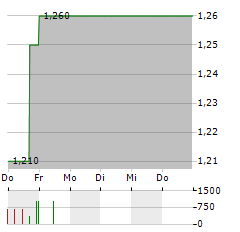 THE GROUNDS REAL ESTATE DEVELOPMENT Aktie 5-Tage-Chart