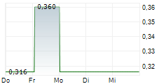 THE GROUNDS REAL ESTATE DEVELOPMENT AG 5-Tage-Chart