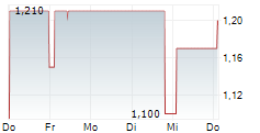 THE GROUNDS REAL ESTATE DEVELOPMENT AG 5-Tage-Chart