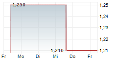 THE GROUNDS REAL ESTATE DEVELOPMENT AG 5-Tage-Chart