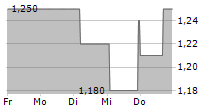 THE GROUNDS REAL ESTATE DEVELOPMENT AG 5-Tage-Chart