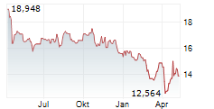 THE INDIA FUND INC Chart 1 Jahr