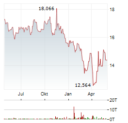 THE INDIA FUND Aktie Chart 1 Jahr