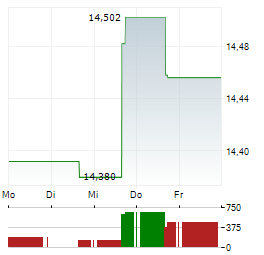 THE INDIA FUND Aktie 5-Tage-Chart