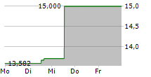 THE INDIA FUND INC 5-Tage-Chart