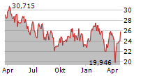 THE MOSAIC COMPANY Chart 1 Jahr