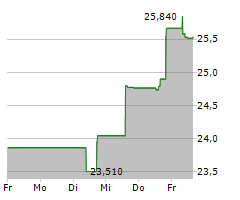 THE MOSAIC COMPANY Chart 1 Jahr