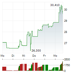 THE MOSAIC Aktie 5-Tage-Chart